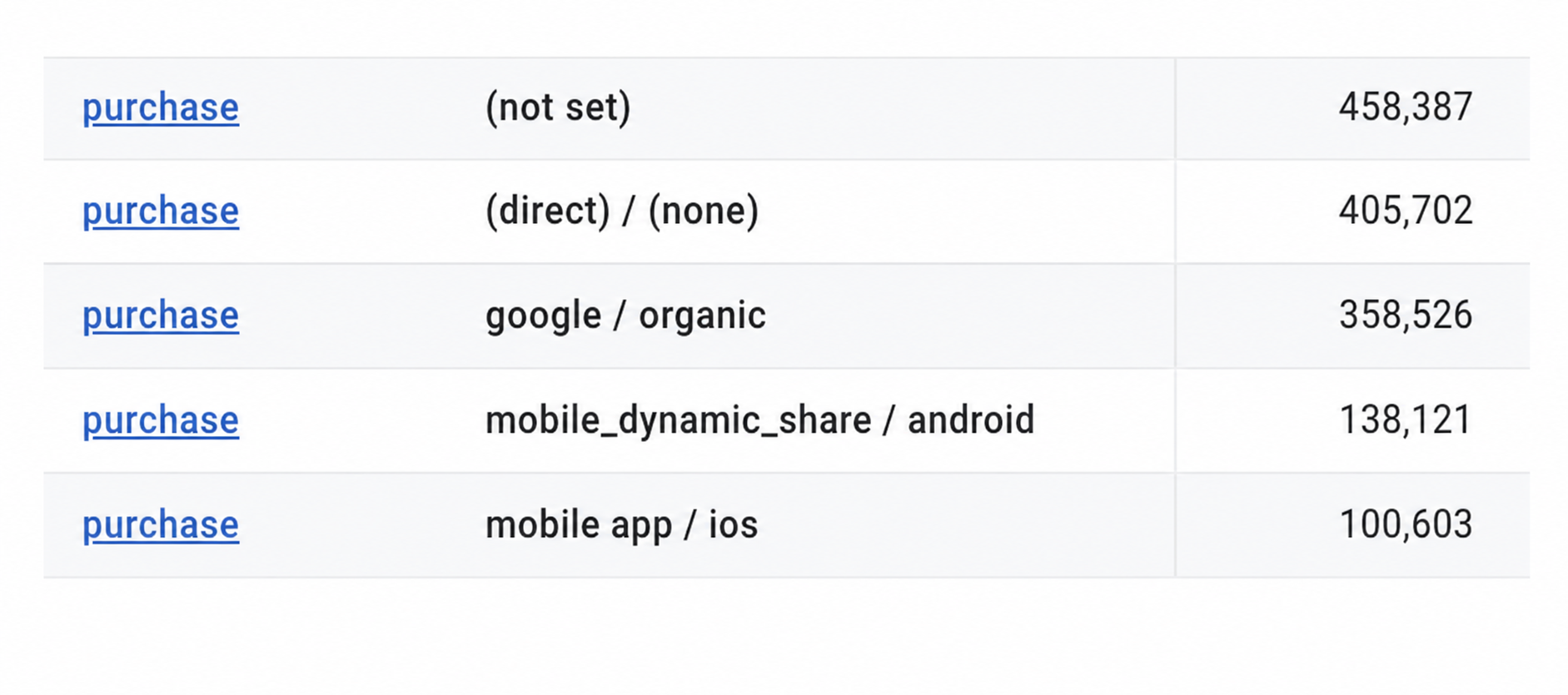 GA4 not set purchase attribution issue