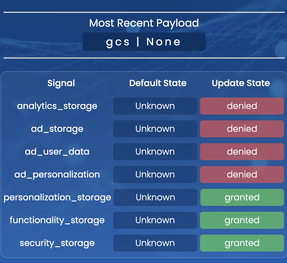 Consent states for Google Ads and personalized advertising