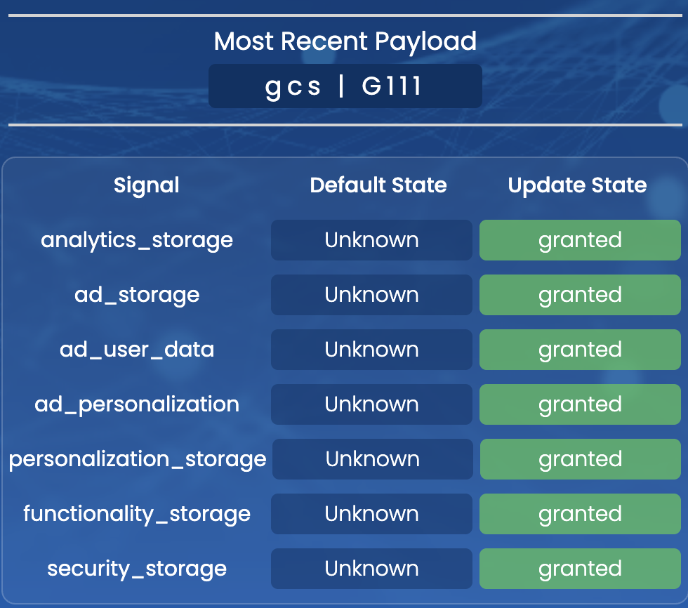 consent_update event pushed into the dataLayer with the right values